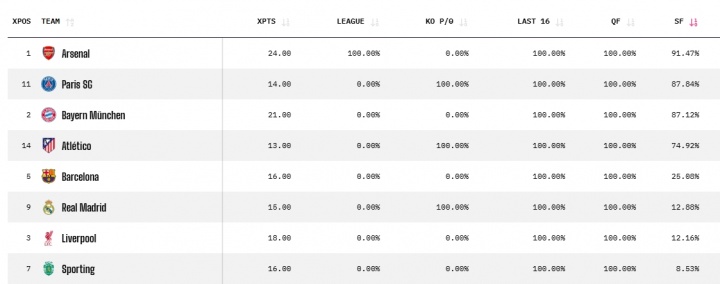 星空体育app下载-谁能翻盘？晋级4强概率：利物浦12.16%，皇马12.88%，巴萨25.08%